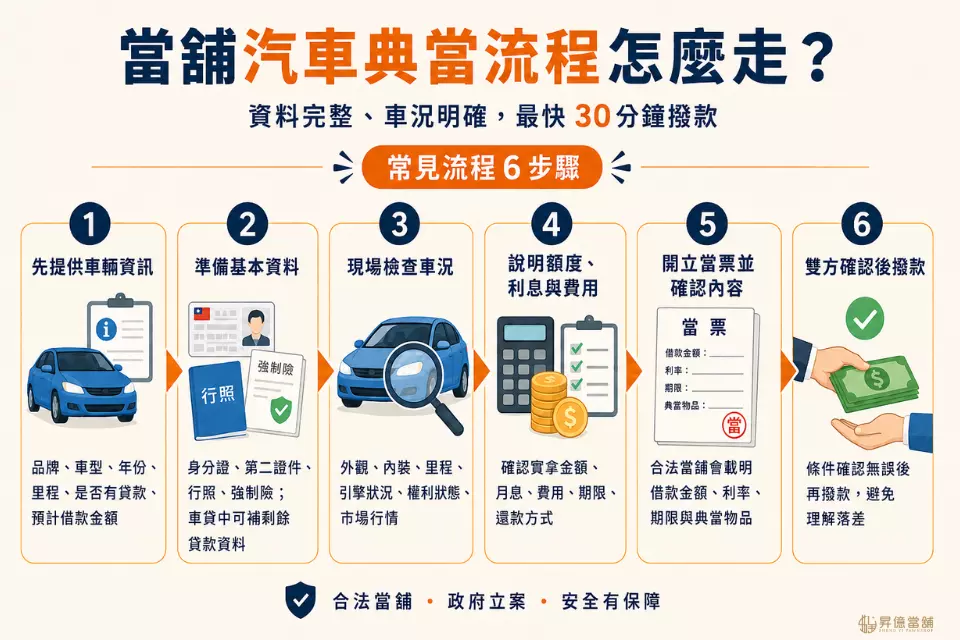 當鋪汽車典當流程